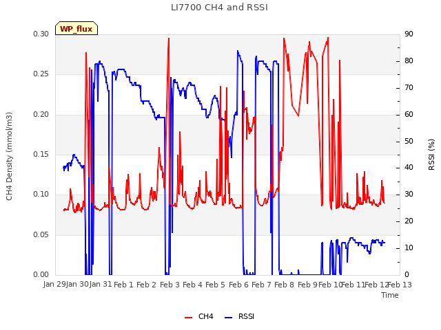 plot of LI7700 CH4 and RSSI