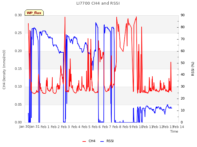 plot of LI7700 CH4 and RSSI