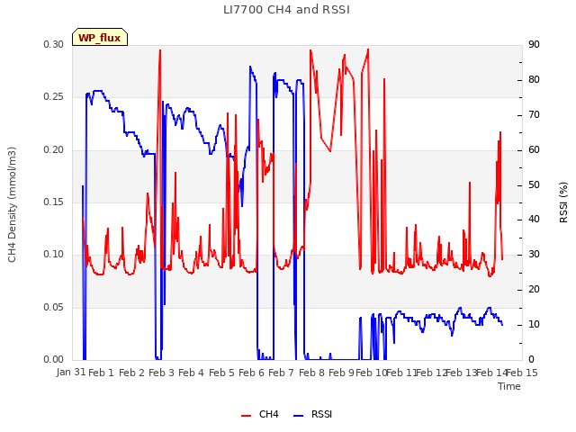 plot of LI7700 CH4 and RSSI