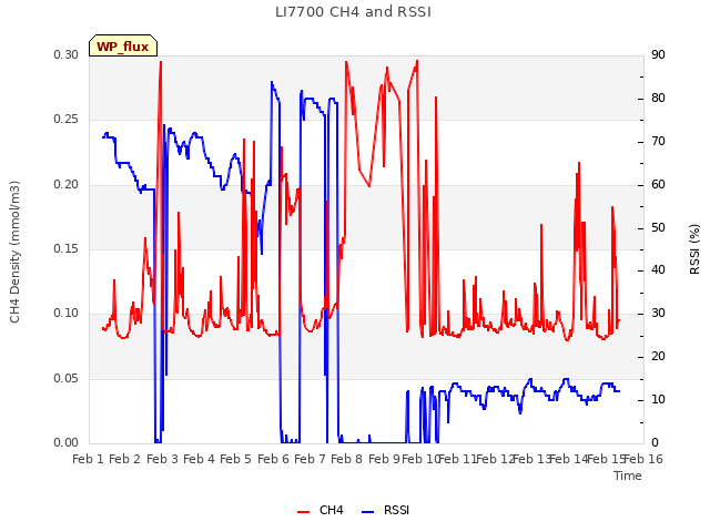 plot of LI7700 CH4 and RSSI