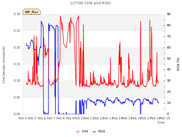 plot of LI7700 CH4 and RSSI