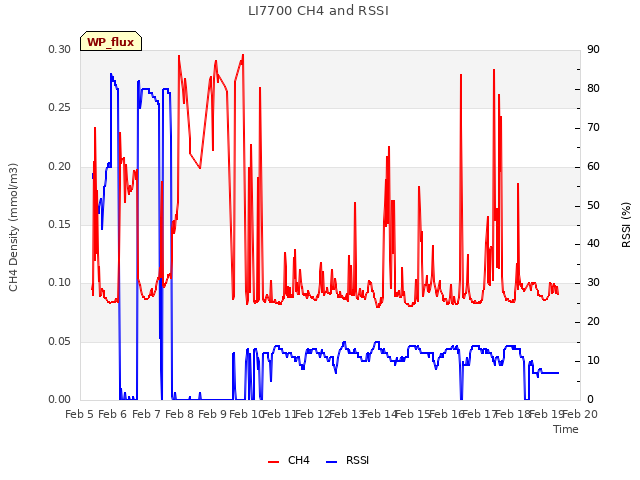 plot of LI7700 CH4 and RSSI