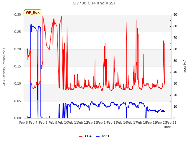 plot of LI7700 CH4 and RSSI