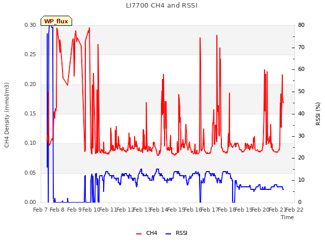 plot of LI7700 CH4 and RSSI