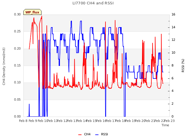 plot of LI7700 CH4 and RSSI