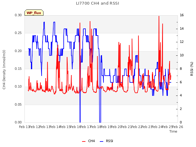 plot of LI7700 CH4 and RSSI