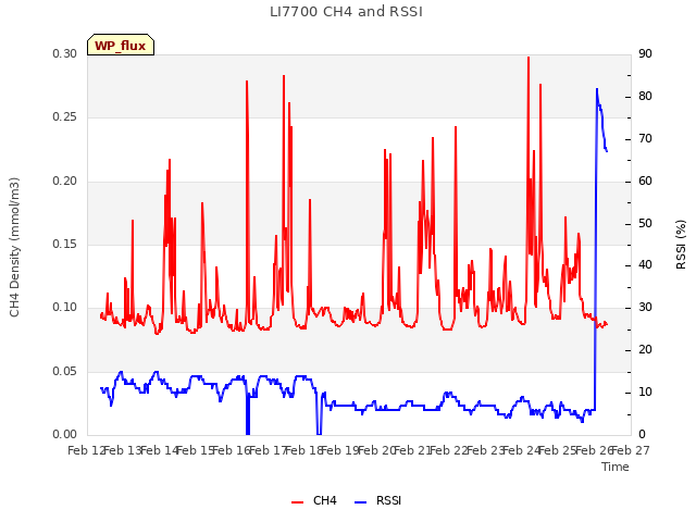 plot of LI7700 CH4 and RSSI