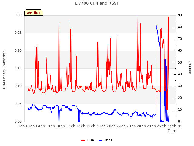 plot of LI7700 CH4 and RSSI