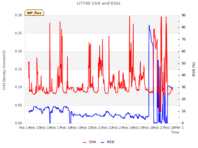 plot of LI7700 CH4 and RSSI