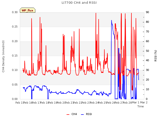 plot of LI7700 CH4 and RSSI