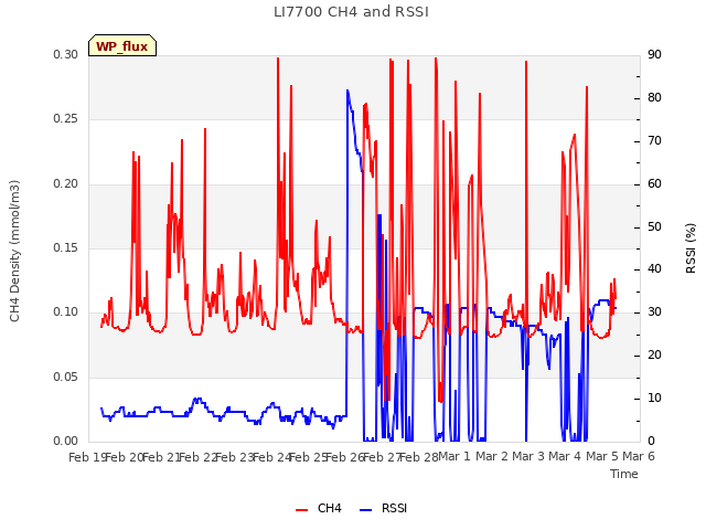 plot of LI7700 CH4 and RSSI