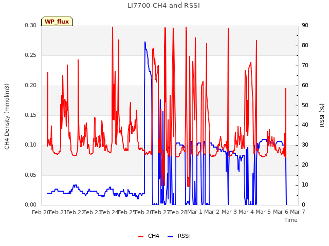 plot of LI7700 CH4 and RSSI