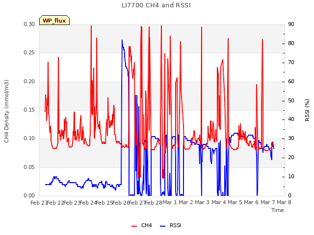 plot of LI7700 CH4 and RSSI