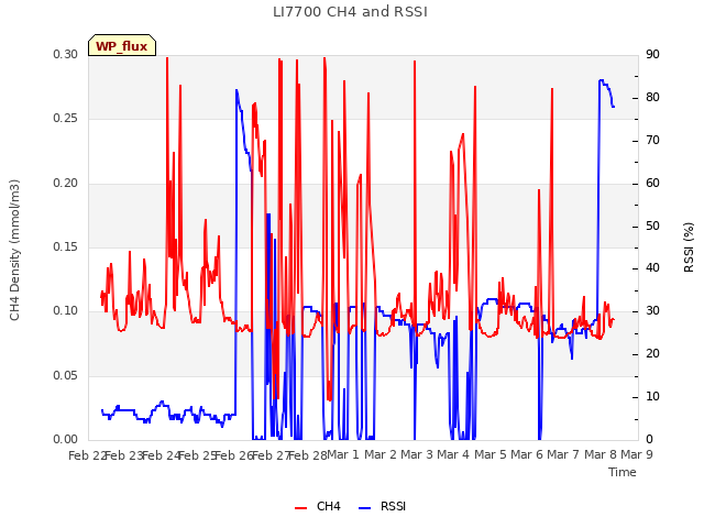 plot of LI7700 CH4 and RSSI