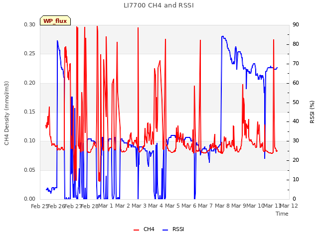 plot of LI7700 CH4 and RSSI