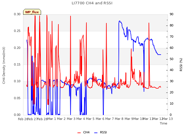 plot of LI7700 CH4 and RSSI