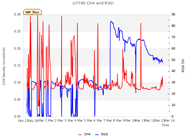 plot of LI7700 CH4 and RSSI