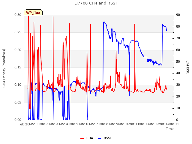 plot of LI7700 CH4 and RSSI