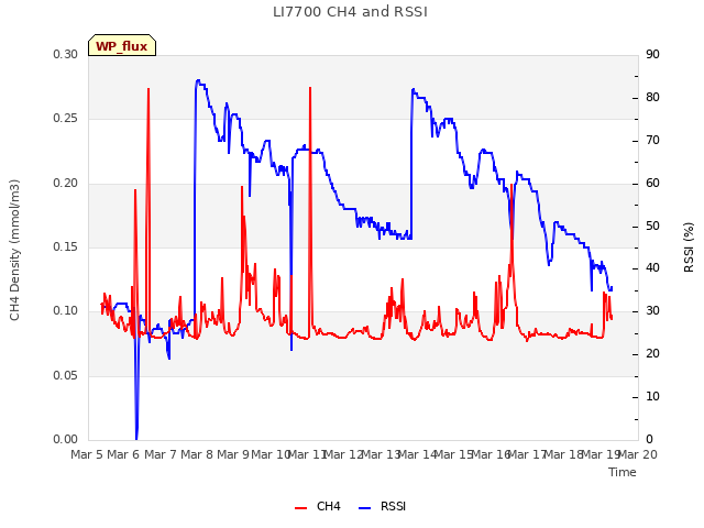 plot of LI7700 CH4 and RSSI