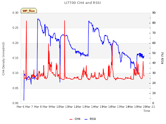 plot of LI7700 CH4 and RSSI