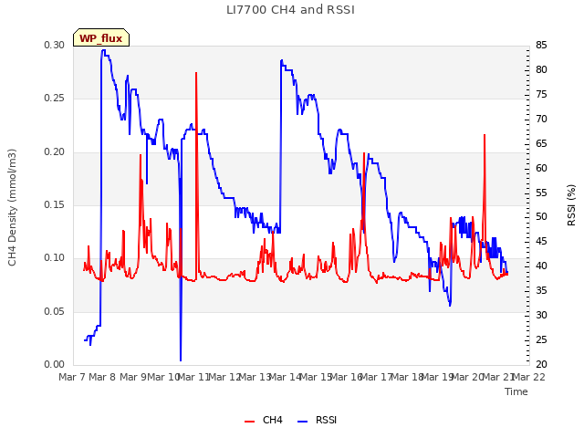 plot of LI7700 CH4 and RSSI