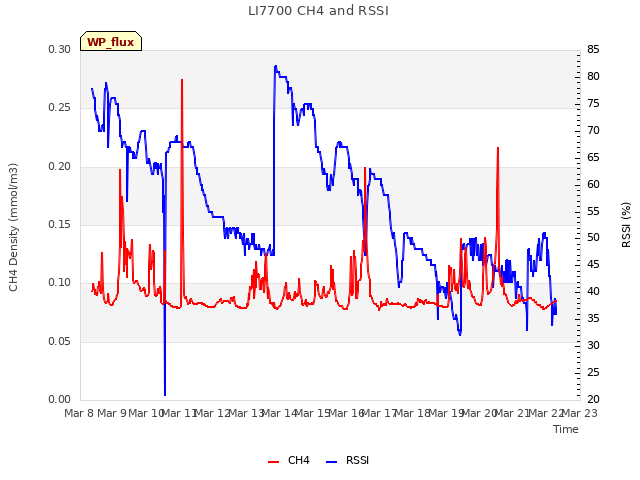 plot of LI7700 CH4 and RSSI