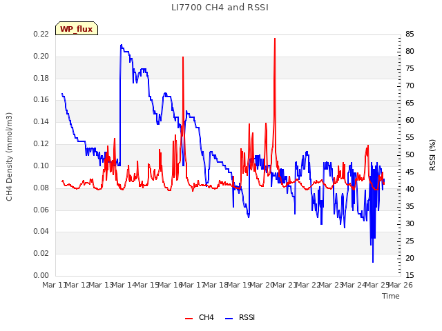 plot of LI7700 CH4 and RSSI