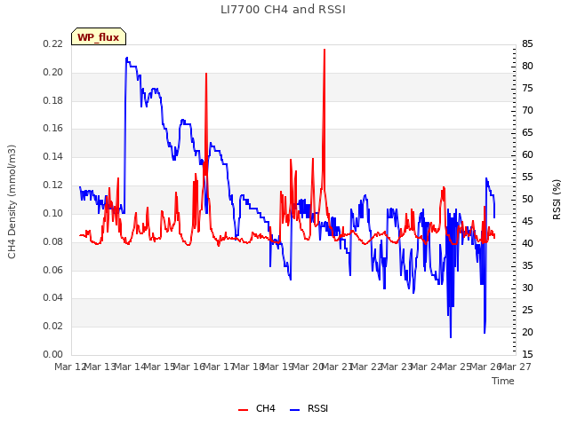 plot of LI7700 CH4 and RSSI