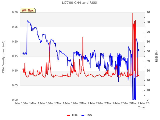 plot of LI7700 CH4 and RSSI