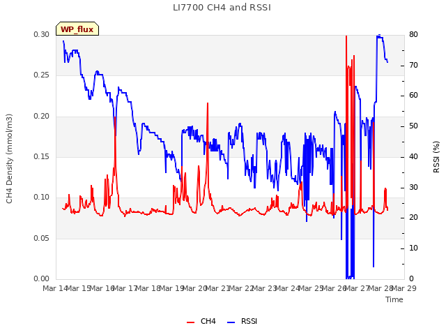 plot of LI7700 CH4 and RSSI