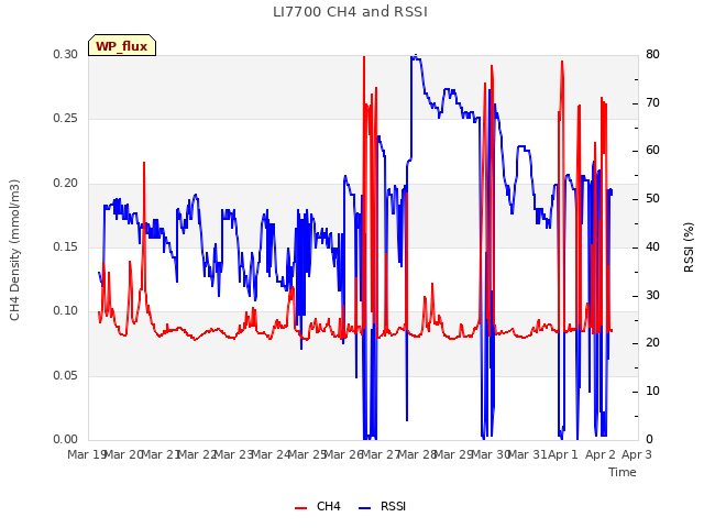 plot of LI7700 CH4 and RSSI