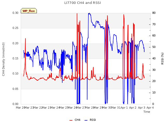 plot of LI7700 CH4 and RSSI