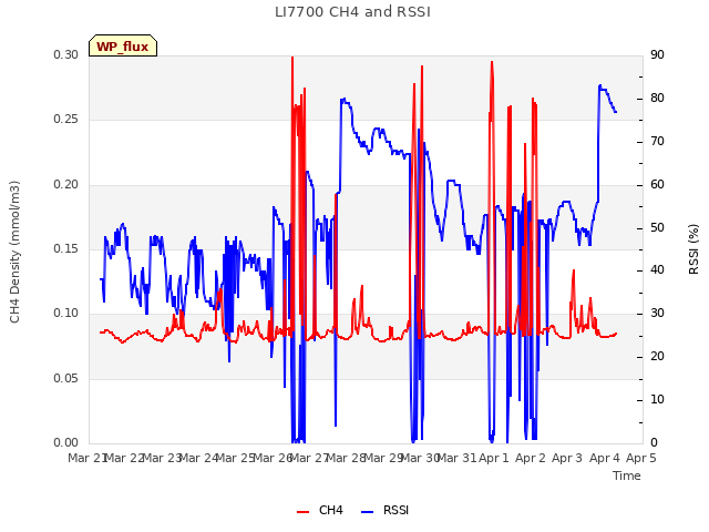 plot of LI7700 CH4 and RSSI