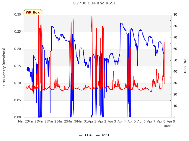 plot of LI7700 CH4 and RSSI