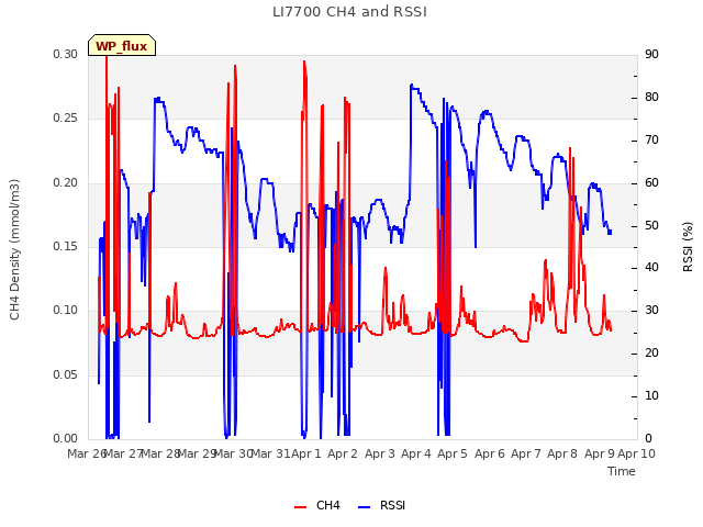 plot of LI7700 CH4 and RSSI