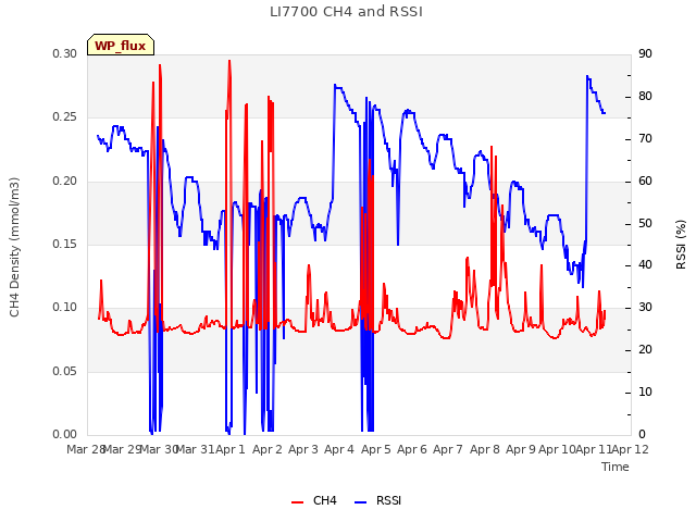 plot of LI7700 CH4 and RSSI