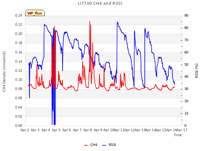 plot of LI7700 CH4 and RSSI