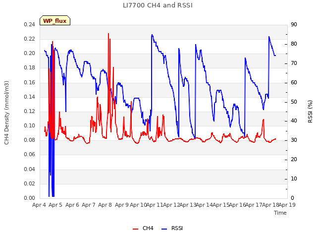 plot of LI7700 CH4 and RSSI