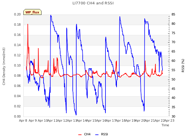 plot of LI7700 CH4 and RSSI