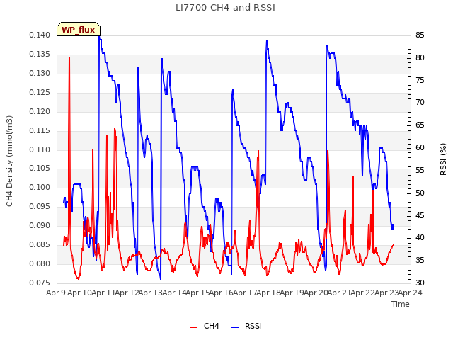 plot of LI7700 CH4 and RSSI