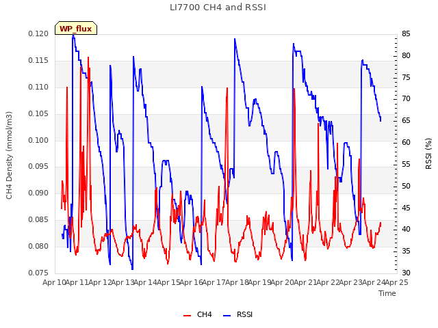 plot of LI7700 CH4 and RSSI
