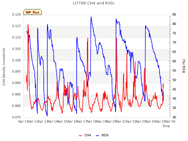 plot of LI7700 CH4 and RSSI