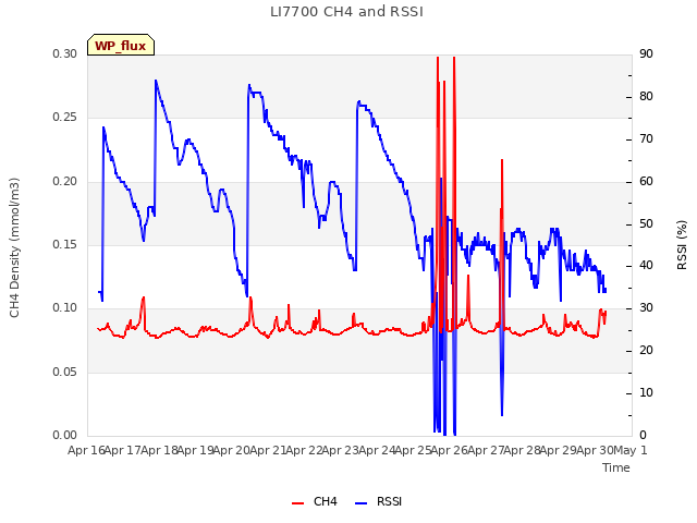 plot of LI7700 CH4 and RSSI