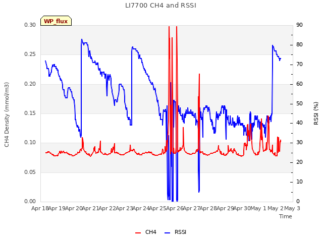 plot of LI7700 CH4 and RSSI