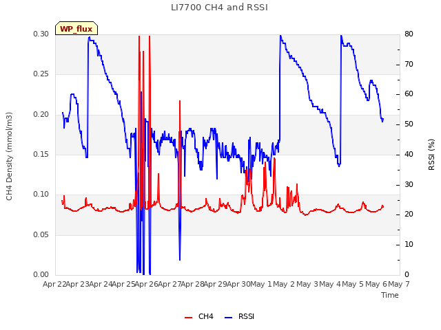 plot of LI7700 CH4 and RSSI