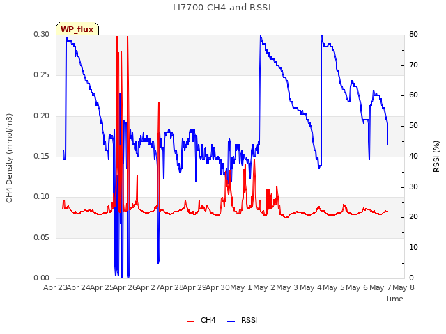 plot of LI7700 CH4 and RSSI