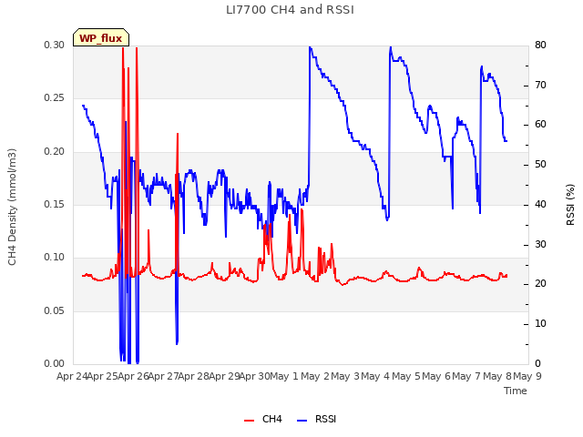 plot of LI7700 CH4 and RSSI