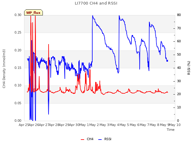 plot of LI7700 CH4 and RSSI