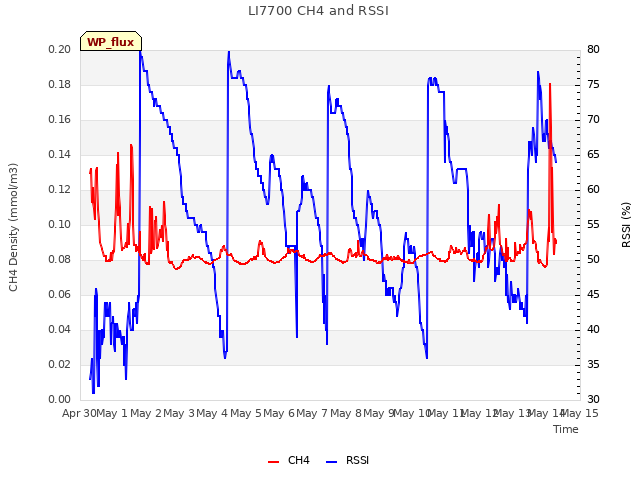 plot of LI7700 CH4 and RSSI