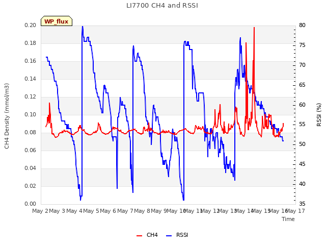 plot of LI7700 CH4 and RSSI